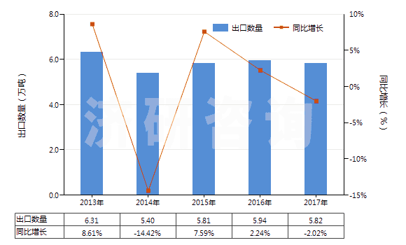 2013-2017年中國木質的活性碳(HS38021010)出口量及增速統(tǒng)計 2013-2017年中國木質的活性碳(HS38021010)出口量及增速統(tǒng)計